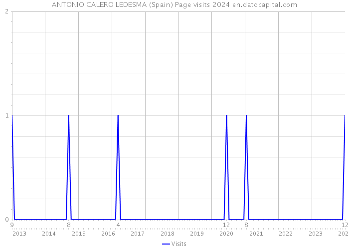 ANTONIO CALERO LEDESMA (Spain) Page visits 2024 