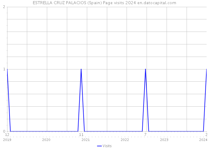 ESTRELLA CRUZ PALACIOS (Spain) Page visits 2024 