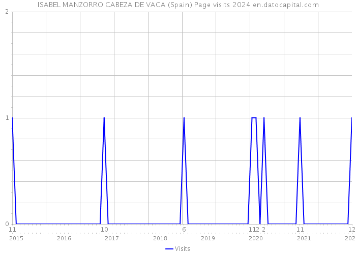 ISABEL MANZORRO CABEZA DE VACA (Spain) Page visits 2024 