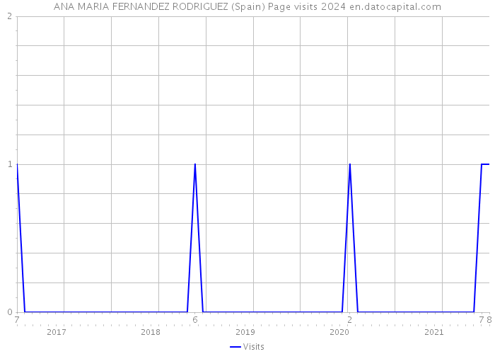 ANA MARIA FERNANDEZ RODRIGUEZ (Spain) Page visits 2024 