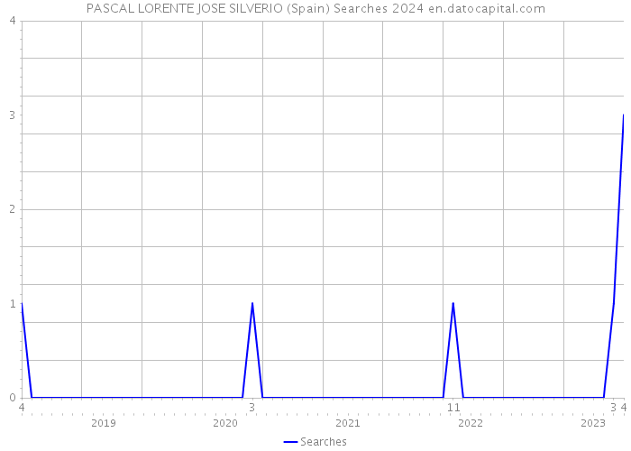 PASCAL LORENTE JOSE SILVERIO (Spain) Searches 2024 