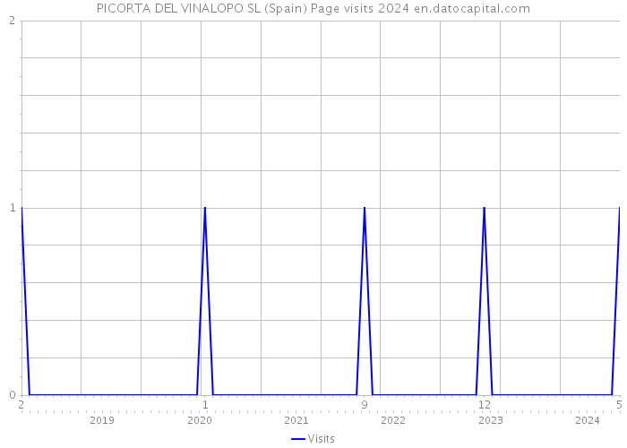 PICORTA DEL VINALOPO SL (Spain) Page visits 2024 