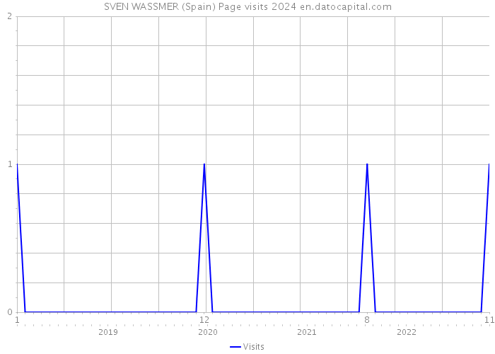 SVEN WASSMER (Spain) Page visits 2024 