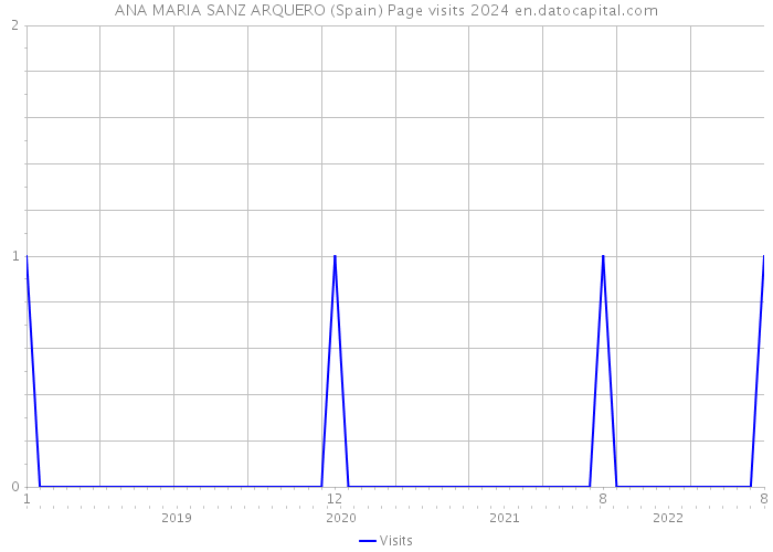 ANA MARIA SANZ ARQUERO (Spain) Page visits 2024 