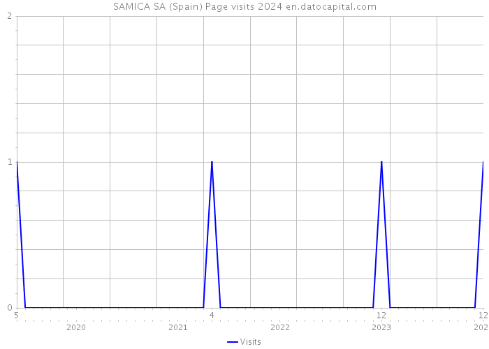 SAMICA SA (Spain) Page visits 2024 