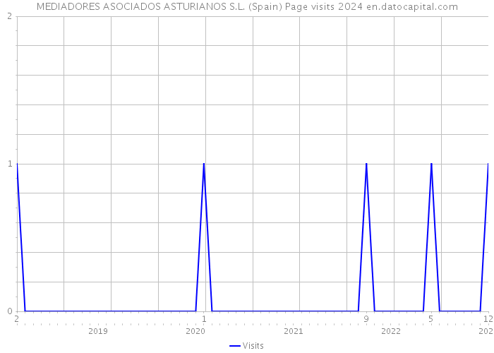 MEDIADORES ASOCIADOS ASTURIANOS S.L. (Spain) Page visits 2024 