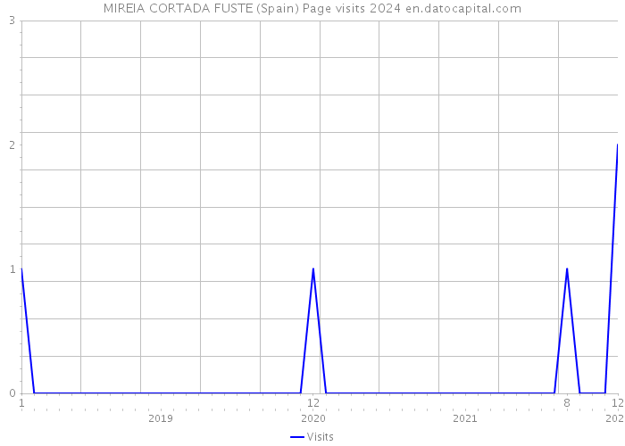 MIREIA CORTADA FUSTE (Spain) Page visits 2024 