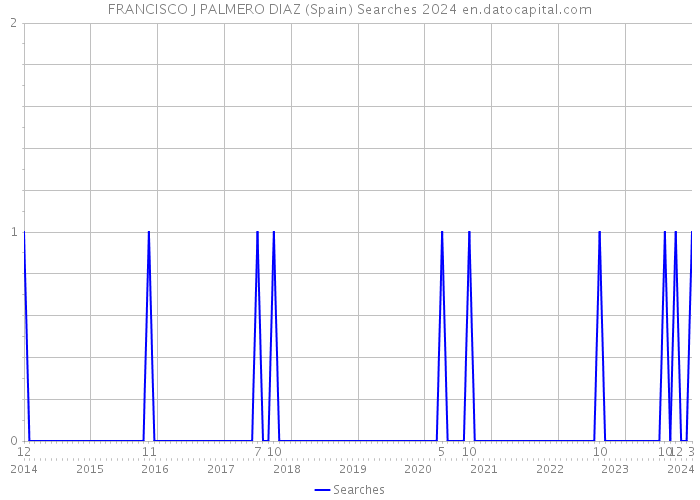 FRANCISCO J PALMERO DIAZ (Spain) Searches 2024 