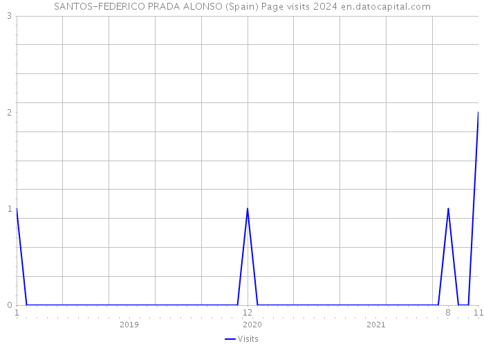 SANTOS-FEDERICO PRADA ALONSO (Spain) Page visits 2024 