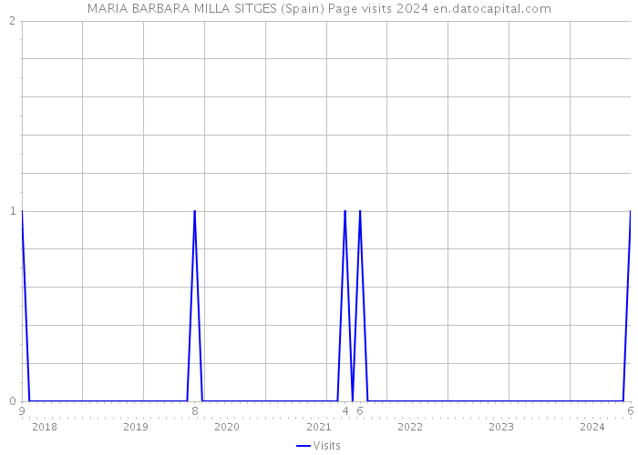 MARIA BARBARA MILLA SITGES (Spain) Page visits 2024 