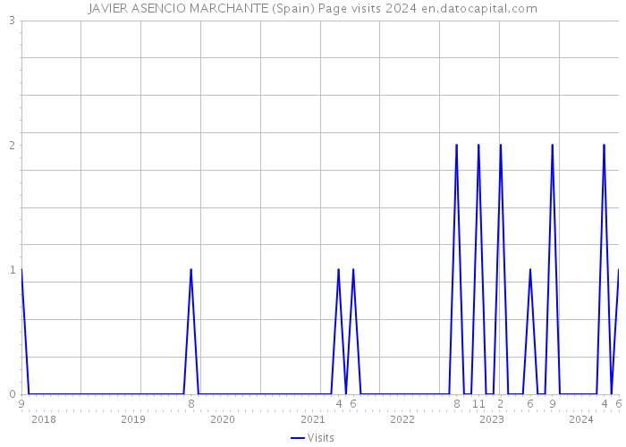 JAVIER ASENCIO MARCHANTE (Spain) Page visits 2024 