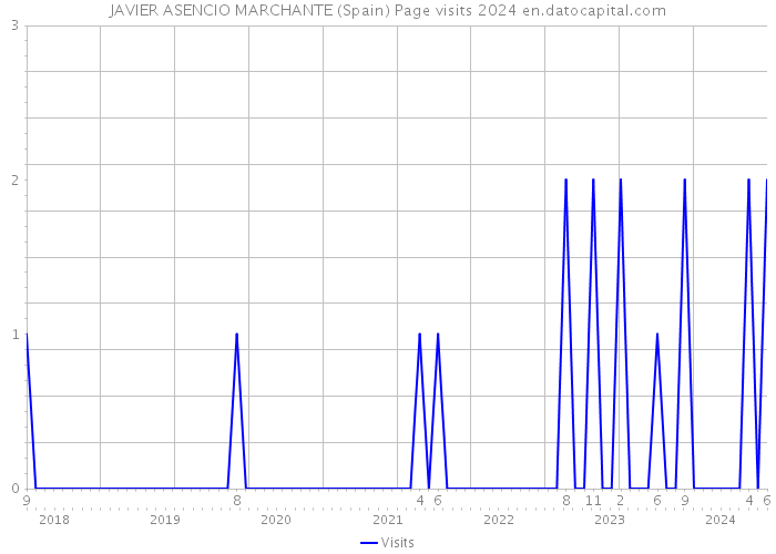 JAVIER ASENCIO MARCHANTE (Spain) Page visits 2024 