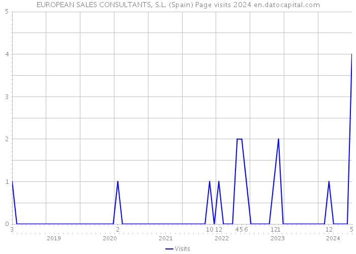 EUROPEAN SALES CONSULTANTS, S.L. (Spain) Page visits 2024 
