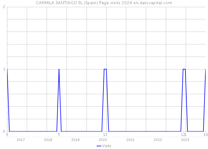 CARMILA SANTIAGO SL (Spain) Page visits 2024 