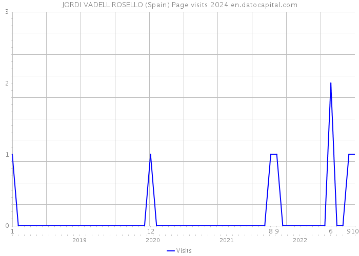 JORDI VADELL ROSELLO (Spain) Page visits 2024 