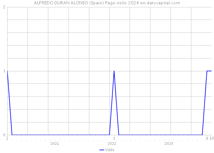 ALFREDO DURAN ALONSO (Spain) Page visits 2024 