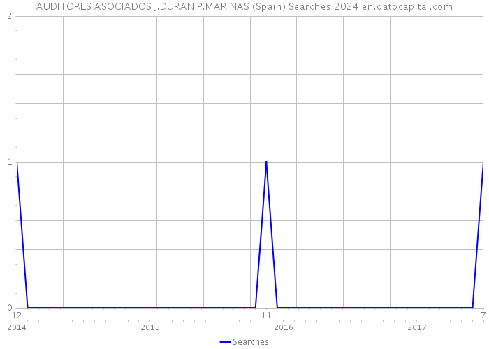 AUDITORES ASOCIADOS J.DURAN P.MARINAS (Spain) Searches 2024 