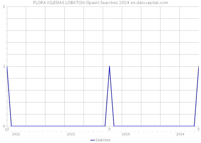 FLORA IGLESIAS LOBATON (Spain) Searches 2024 