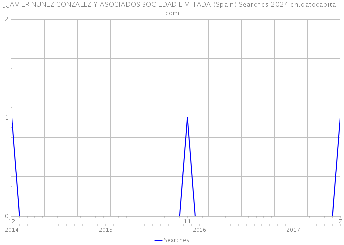 J.JAVIER NUNEZ GONZALEZ Y ASOCIADOS SOCIEDAD LIMITADA (Spain) Searches 2024 