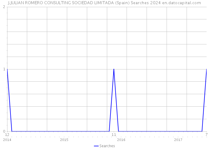 J.JULIAN ROMERO CONSULTING SOCIEDAD LIMITADA (Spain) Searches 2024 