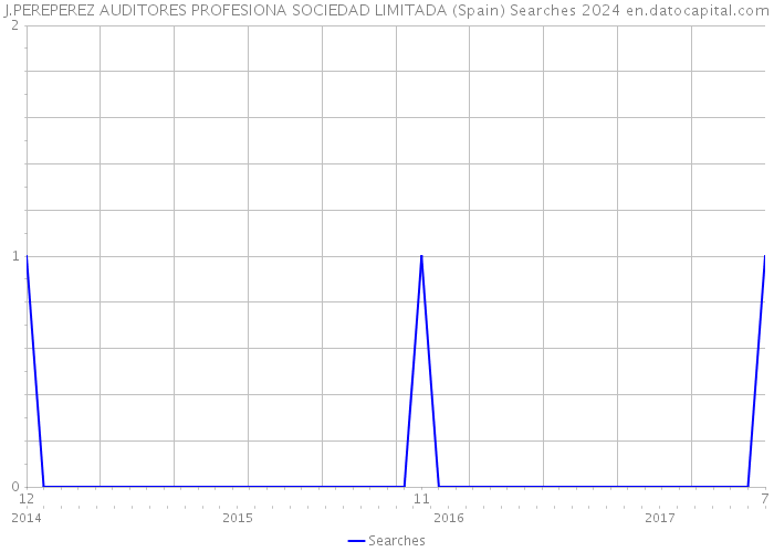 J.PEREPEREZ AUDITORES PROFESIONA SOCIEDAD LIMITADA (Spain) Searches 2024 