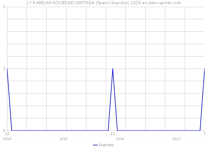 J.Y R.MEILAN SOCIEDAD LIMITADA (Spain) Searches 2024 