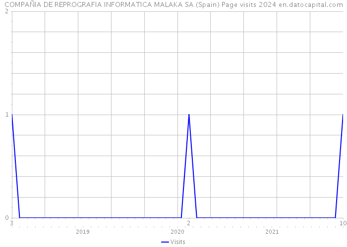 COMPAÑIA DE REPROGRAFIA INFORMATICA MALAKA SA (Spain) Page visits 2024 