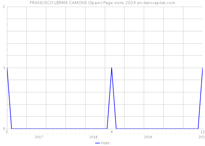 FRANCISCO LERMA CAMONS (Spain) Page visits 2024 