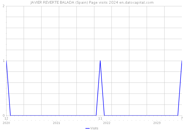 JAVIER REVERTE BALADA (Spain) Page visits 2024 