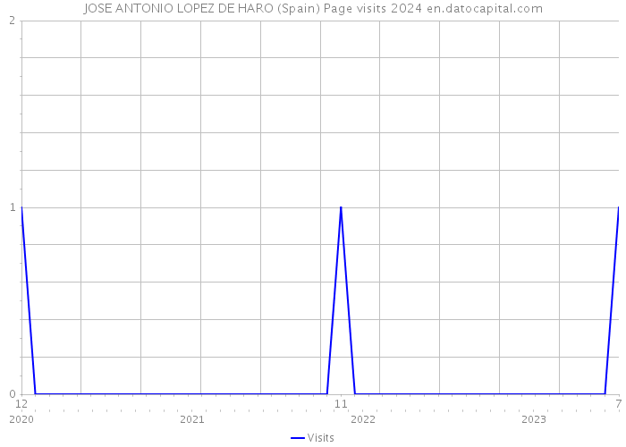 JOSE ANTONIO LOPEZ DE HARO (Spain) Page visits 2024 