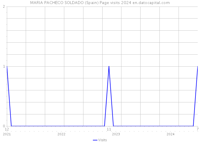 MARIA PACHECO SOLDADO (Spain) Page visits 2024 