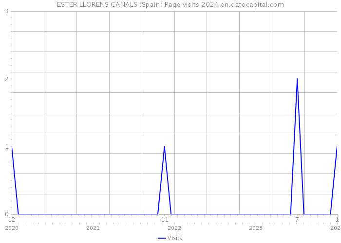 ESTER LLORENS CANALS (Spain) Page visits 2024 
