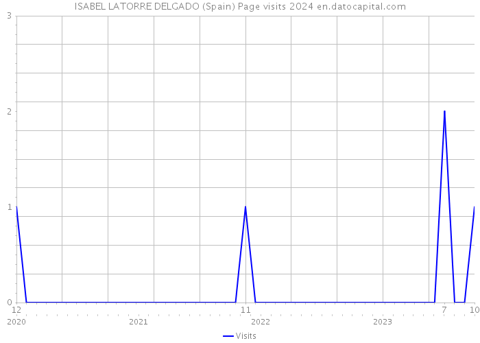 ISABEL LATORRE DELGADO (Spain) Page visits 2024 