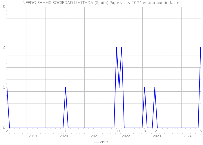 NEEDO SHAMS SOCIEDAD LIMITADA (Spain) Page visits 2024 