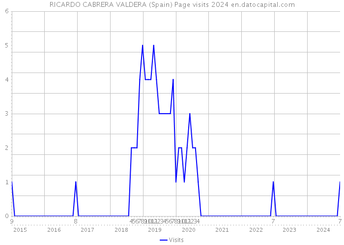 RICARDO CABRERA VALDERA (Spain) Page visits 2024 