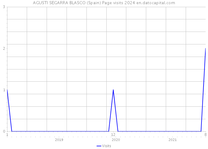 AGUSTI SEGARRA BLASCO (Spain) Page visits 2024 