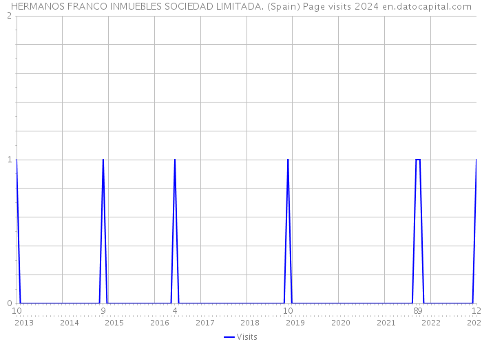 HERMANOS FRANCO INMUEBLES SOCIEDAD LIMITADA. (Spain) Page visits 2024 