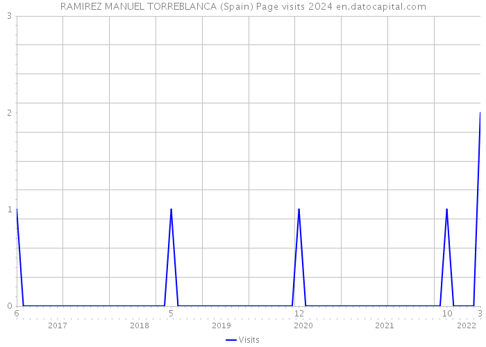 RAMIREZ MANUEL TORREBLANCA (Spain) Page visits 2024 
