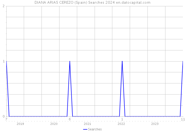 DIANA ARIAS CEREZO (Spain) Searches 2024 