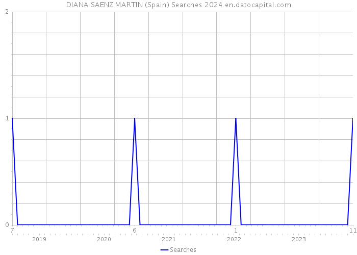 DIANA SAENZ MARTIN (Spain) Searches 2024 