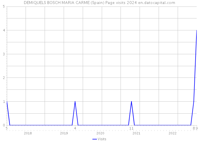 DEMIQUELS BOSCH MARIA CARME (Spain) Page visits 2024 