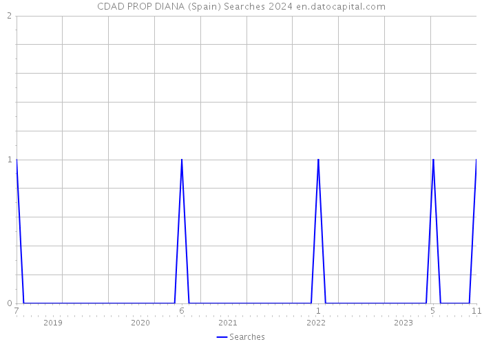 CDAD PROP DIANA (Spain) Searches 2024 