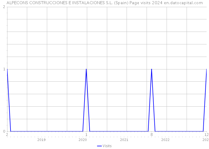 ALPECONS CONSTRUCCIONES E INSTALACIONES S.L. (Spain) Page visits 2024 