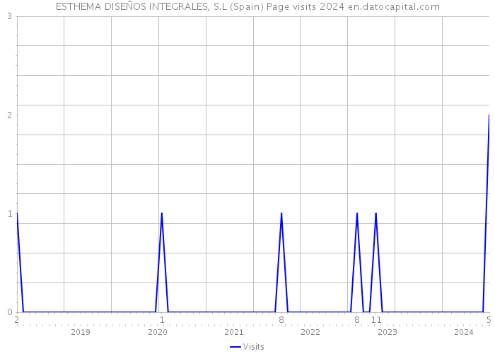 ESTHEMA DISEÑOS INTEGRALES, S.L (Spain) Page visits 2024 