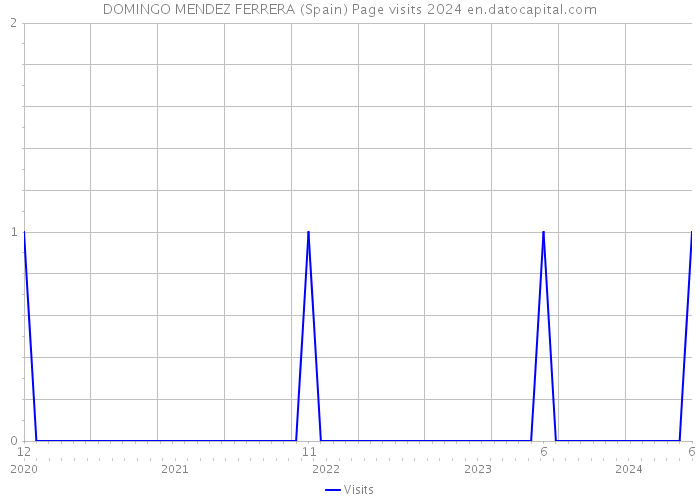 DOMINGO MENDEZ FERRERA (Spain) Page visits 2024 
