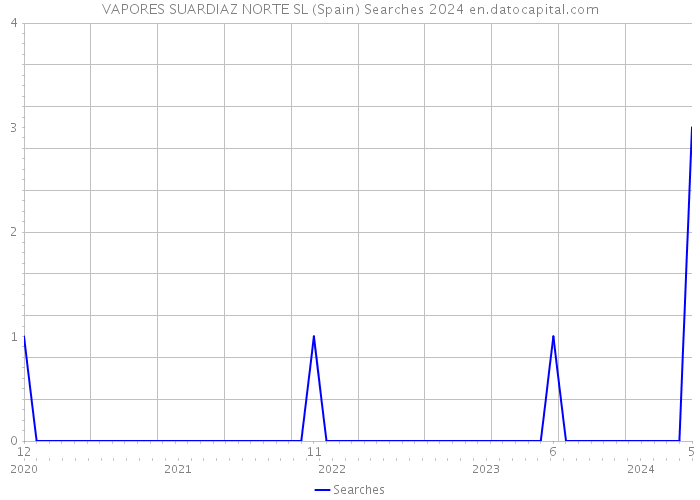 VAPORES SUARDIAZ NORTE SL (Spain) Searches 2024 