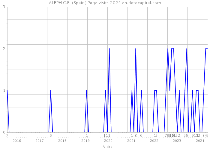 ALEPH C.B. (Spain) Page visits 2024 