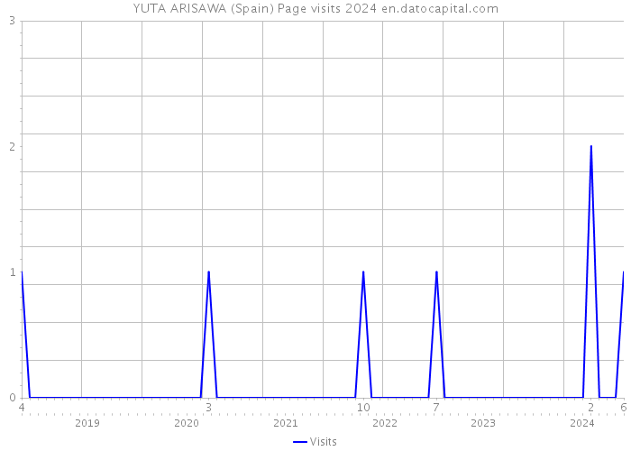 YUTA ARISAWA (Spain) Page visits 2024 