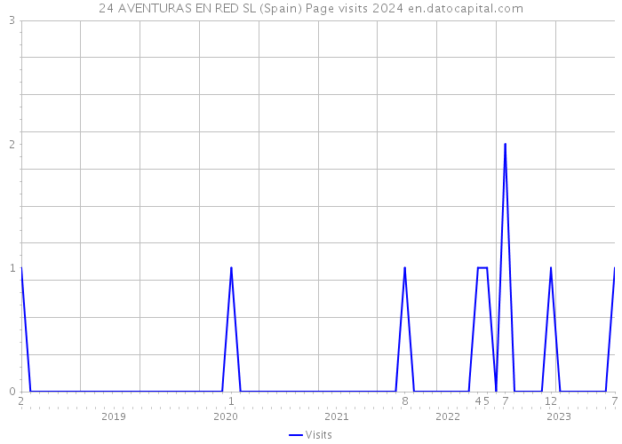 24 AVENTURAS EN RED SL (Spain) Page visits 2024 