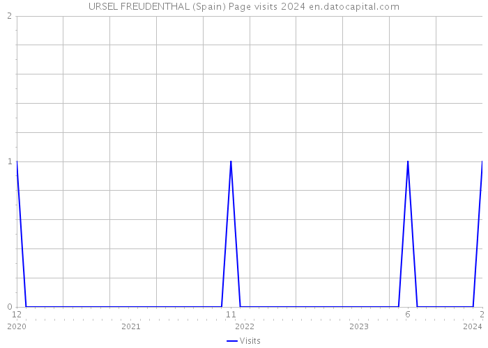 URSEL FREUDENTHAL (Spain) Page visits 2024 